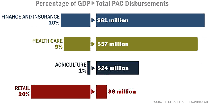 Chart - PAC Disbursements by Industry