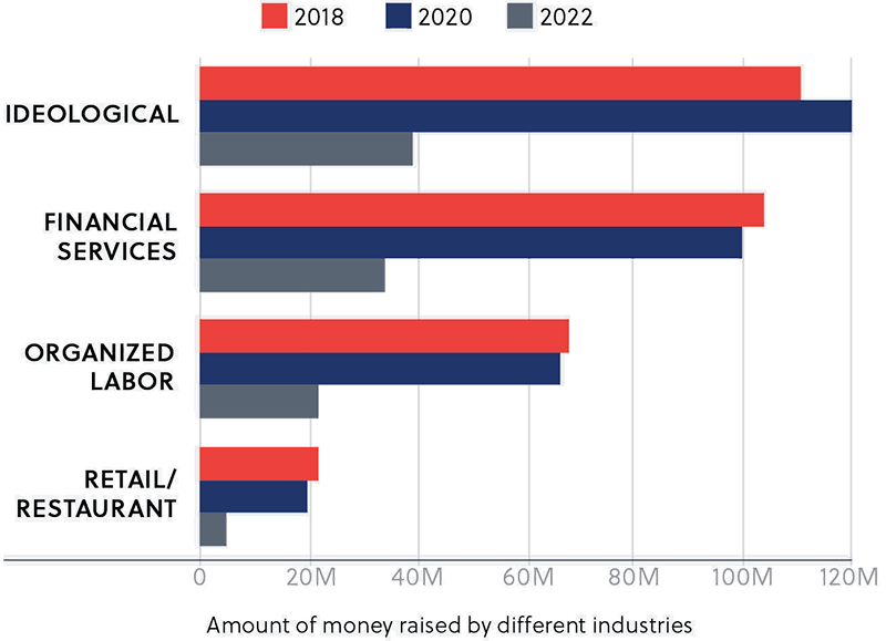 Chart - Political Giving by Industry