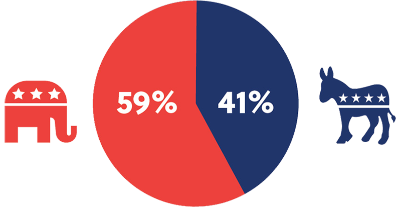 Chart - Who We Support in 2021-2022 Cycle - Republicans and Democrats